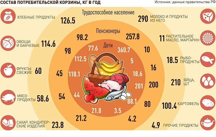 Структура потребительской корзины в россии. Структура потребительской корзины рф. Состав потребительской корзины в россии на 2021. Потребительская корзина в процентах. Минимальный набор продуктов.