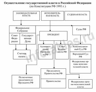 Основные направления осуществления государственной власти