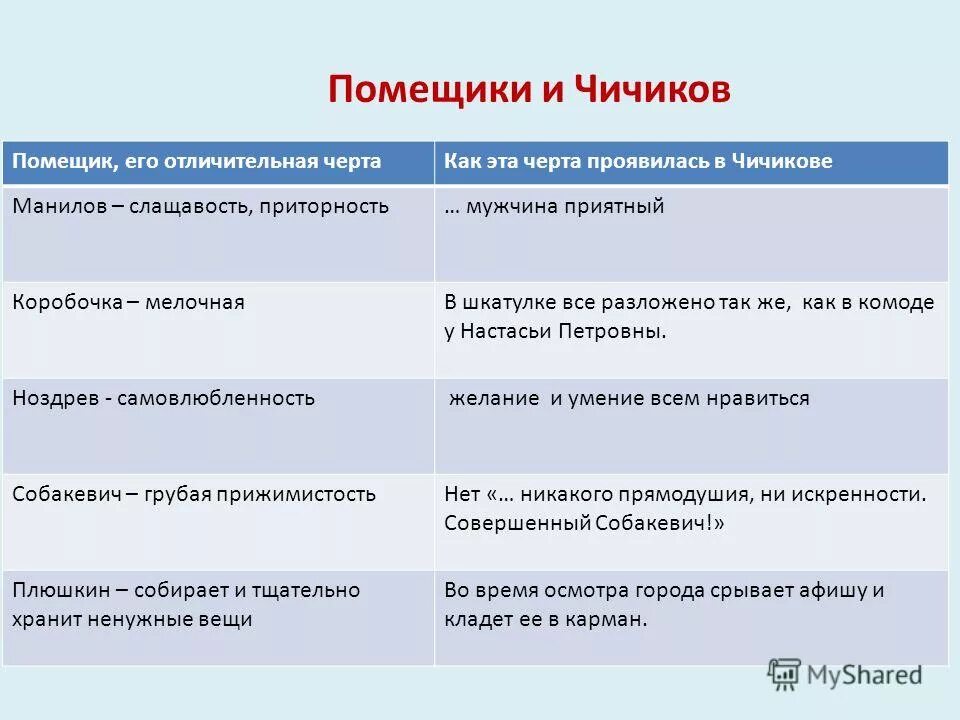 Отличительная черта Чичикова. Чичиков сходство с помещиками. Чичиков у помещиков таблица. Отличительная черта Манилова мертвые души. Сходство чичикова с помещиками