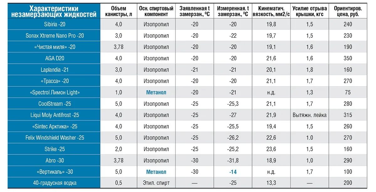При какой температуре замерзает незамерзайка