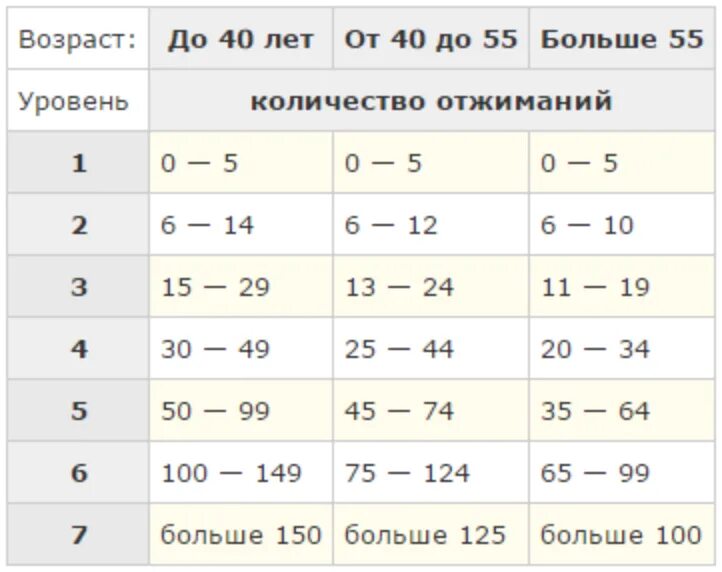 Отжимание девочкам нормативы. Отжимания от пола программа 100. Программа 100 отжиманий от пола за 6 недель. Программа тренировок отжимания 100 раз. 100 Отжиманий за 6 недель программа тренировок.