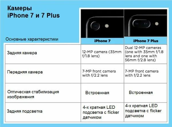Сколько мегапикселей камера у айфона. Айфон 7 характеристики камеры. Айфон 7 плюс характеристики камеры. Характеристики камер айфонов. Описание камеры айфона.