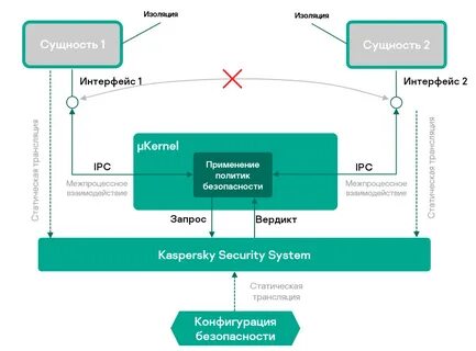 Процесс изоляции