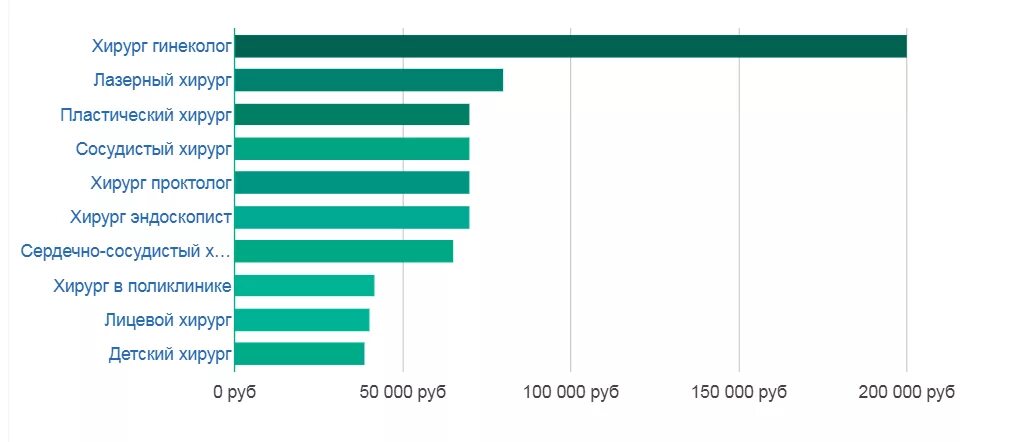 Зарплата врача хирурга. Сосудистый хирург сколько зарабатывает. Сосудистый хирург зарплата. Сколько зарабатывает хирург.