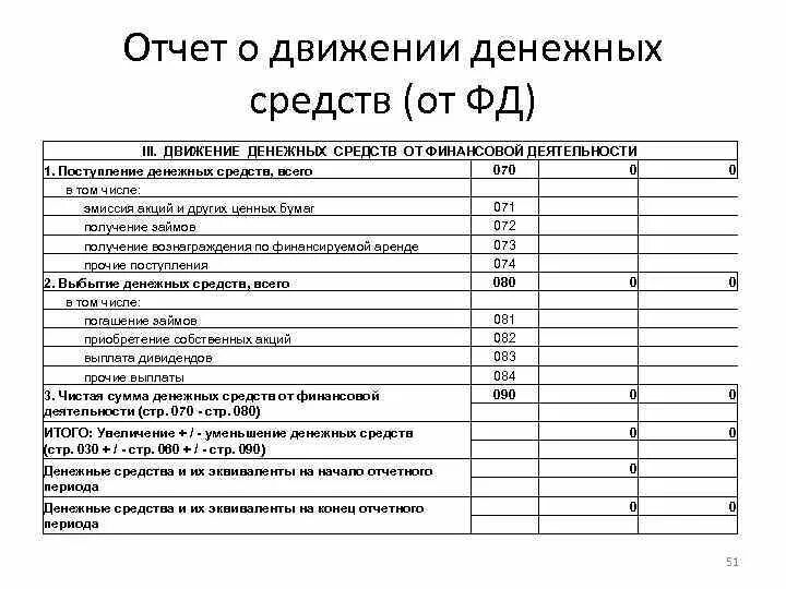 ОДДС финансовая деятельность. Структура отчета о движении средств. ОДДС отчет финансовая деятельность. Финансовые операции в отчете о движении денежных средств. Финансовый отчет тест