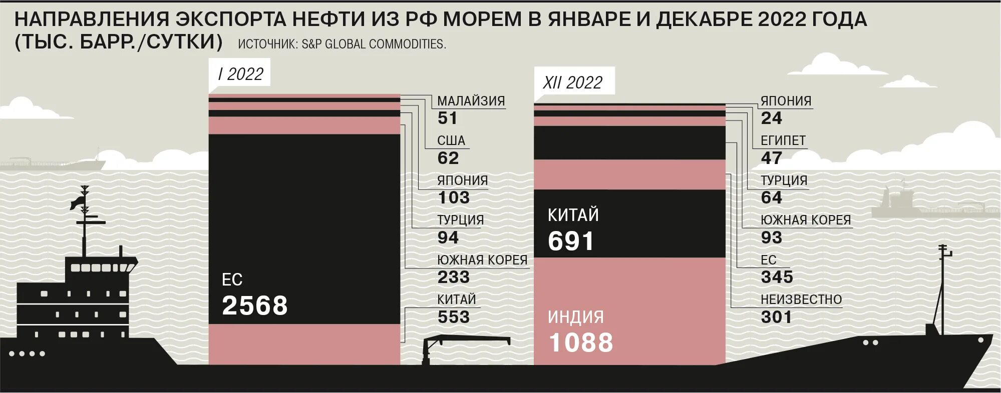 Лидер по добыче нефти в россии. Экспорт нефти из России по странам 2022. Экспорт нефти страны 2022. Добыча нефти по странам 2022. Экспорт нефти по странам 2022.