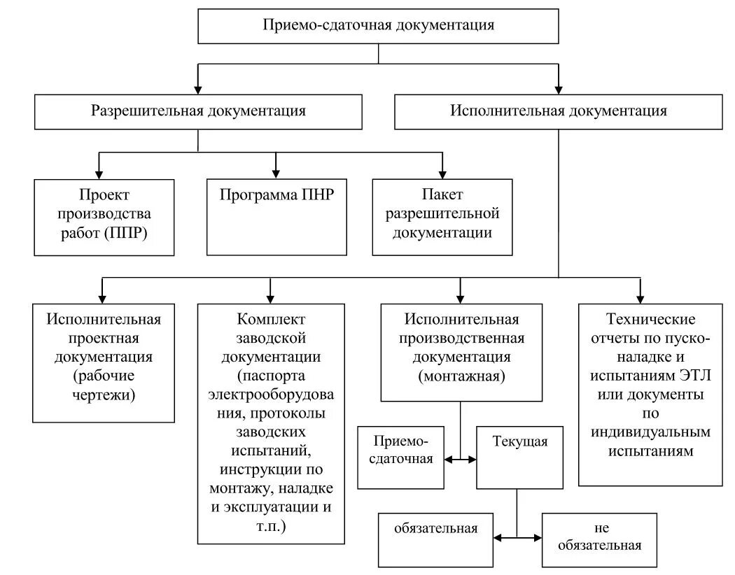 Инструкция по оформлению приемо сдаточной документации. Приемо-сдаточная документация. приемо-сдаточная документация в строительстве. приёмо-сдаточные испытания схема. состав приемо-сдаточной документации.