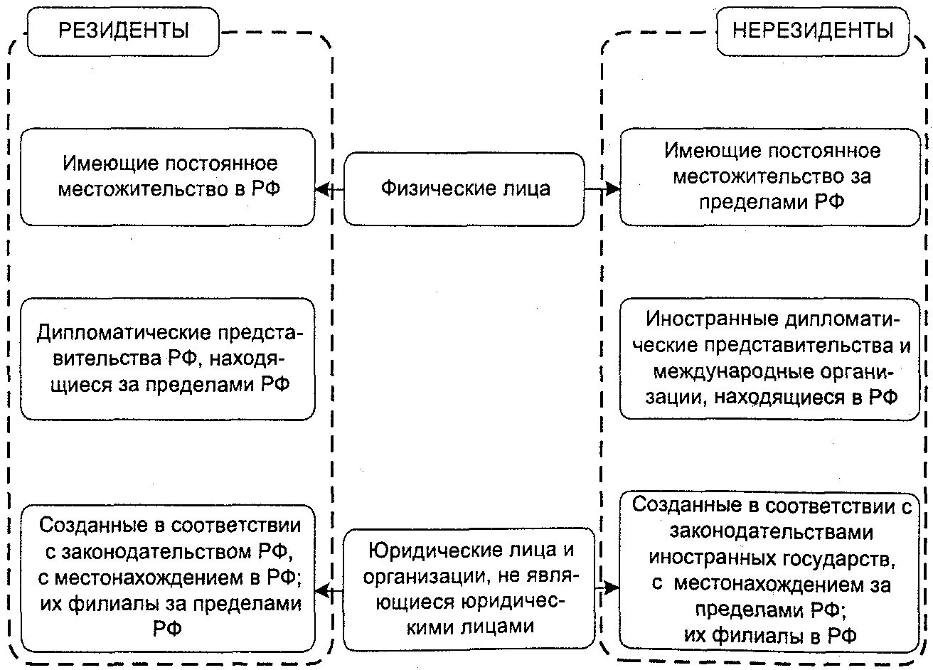 Статус налогового нерезидента. Валютного регулирования в РФ резидент и нерезидент. Правовой статус налоговых резидентов и налоговых нерезидентов. Правовой статус налоговых резидентов и налоговых нерезидентов схема. Налоговый статус резидент и нерезидент что это.