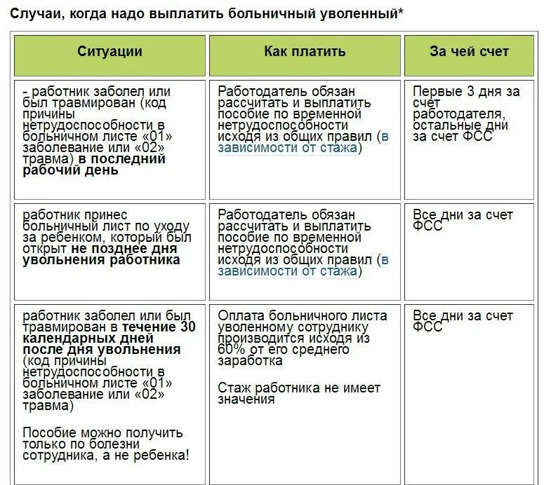 Платит ли предприятие. Оплата больничного после увольнения. Оплата брльн. Сроки по оплате больничного. Оплата больничного листа после увольнения.