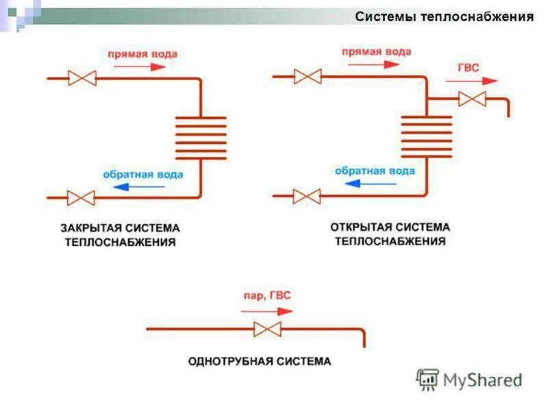Система отопления. Системы отопления по виду теплоносителя. Типы теплоснабжении. Виды систем отопления. Классификация источников теплоснабжения.