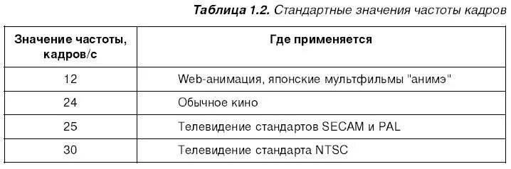 Частота кадра. Частота кадров в анимации. Частота кадров пример