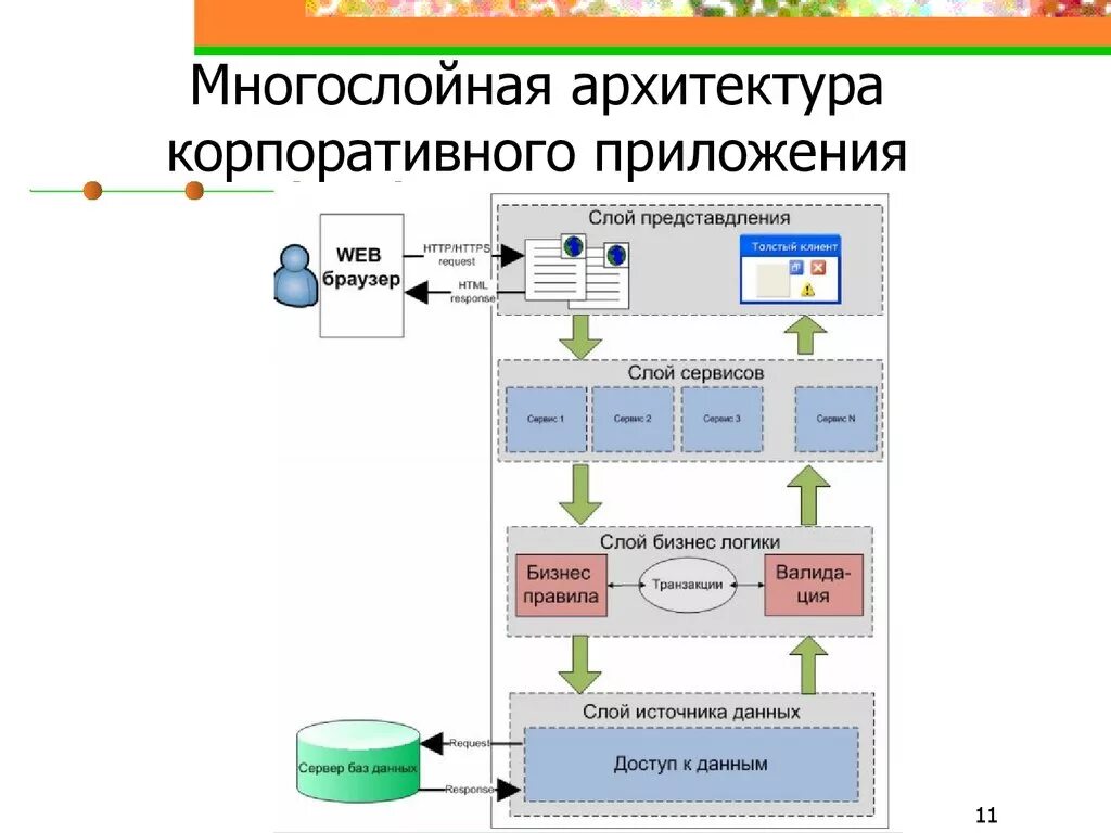 Архитектура веб приложения схема. Архитектурная схема мобильного приложения. Архитектура программного обеспечения пример схемы. Техническая архитектура мобильного приложения схема. Какая схема приложения