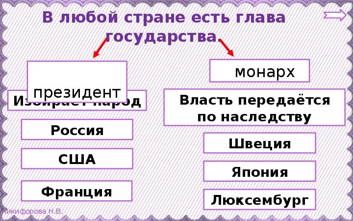 В каких странах власть передается по наследству. Глава государства получает власть по наследству. в любом государстве существует. глава государства окружающий мир 3 класс. какой глава государства не является монархом.