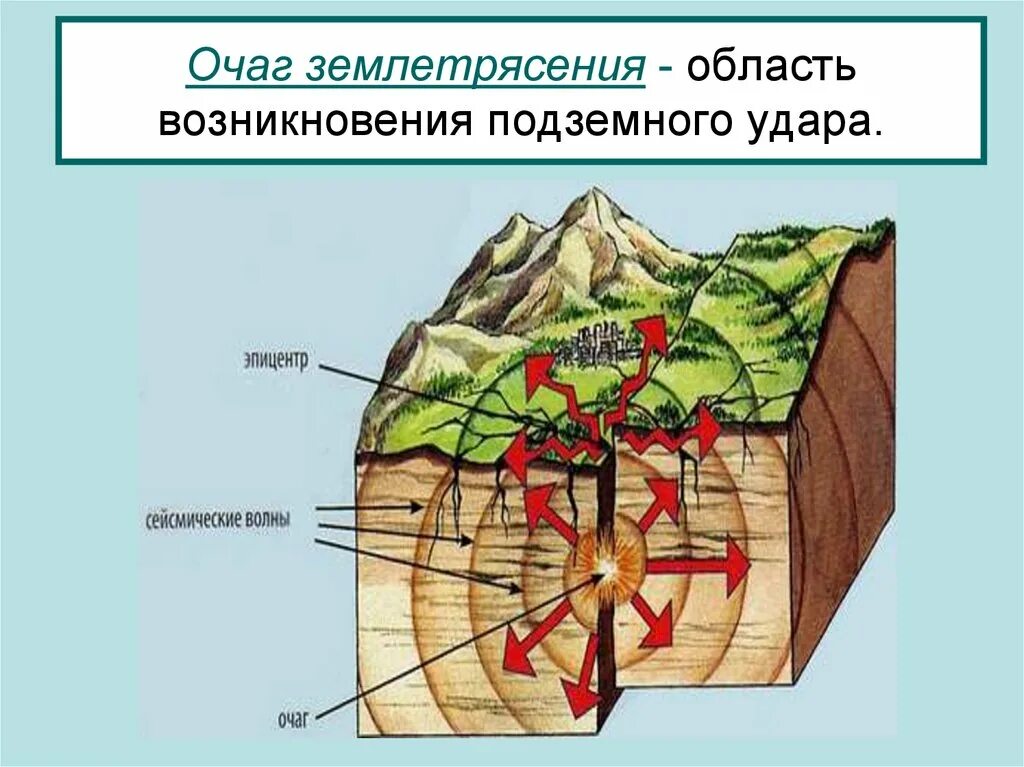 Землетрясение учебник. Очаг и Эпицентр землетрясения. Очаг и Эпицентр землетрясения схема. Очаг гипоцентр Эпицентр землетрясения. Очаг землетрясения.