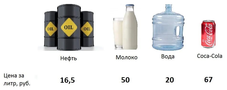 Группа 1 литр. Литр нефти. 1 Литр нефти. 1 Баррель нефти в литрах. Литр жидкости.