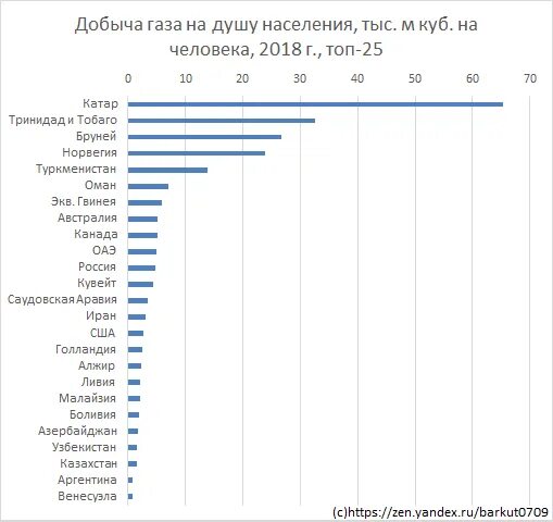 Сколько газа в мире. Добыча нефти на душу населения по странам 2020. Добыча газа на душу населения по странам 2020. Добыча нефти на душу населения по странам 2021 год. Добыча нефти на душу населения по странам таблица.