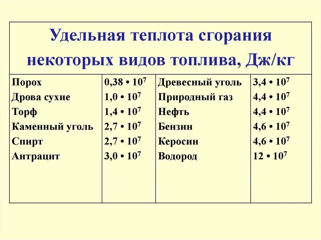 Удельная теплота сгорания древесного угля. Удельная теплота сгорания бензина. Удельная теплота горения таблица. Энергия топлива Удельная теплота сгорания таблица. Мдж кг в дж кг