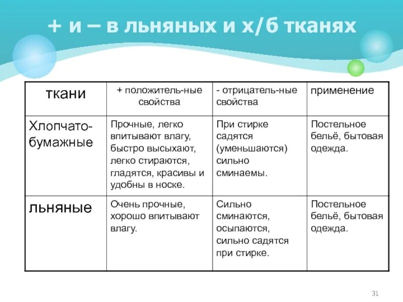 Свойства хлопчатобумажной ткани. Свойства хлопчатобумажной ткани 5 класс технология таблица. Свойства ткани хлопчатобумажной и льняной таблица 5 класс. Сравнение свойств хлопчатобумажных и льняных тканей. Особенности хлопка