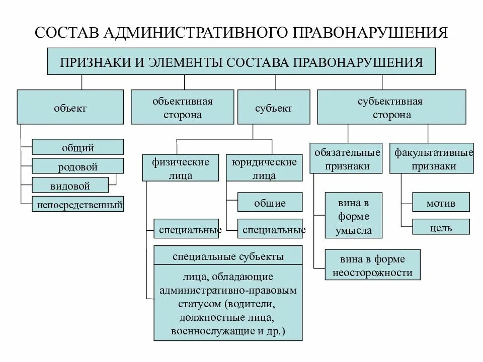 5 субъект административного правонарушения. Состав административного правонарушения схема. элементы и признаки состава административного правонарушения. признаки состава административного правонарушения. к элементам состава административного правонарушения не относится:.