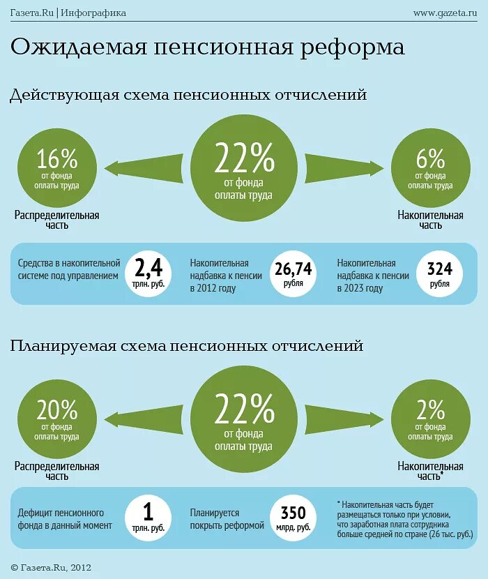 Пенсионный фонд какой процент от зарплаты