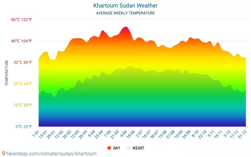 Месяца в теплое время. Хартум климат. Среднегодовая температура в Майами. Средняя температура в Судане. Бангалор среднегодовая температура воздуха.