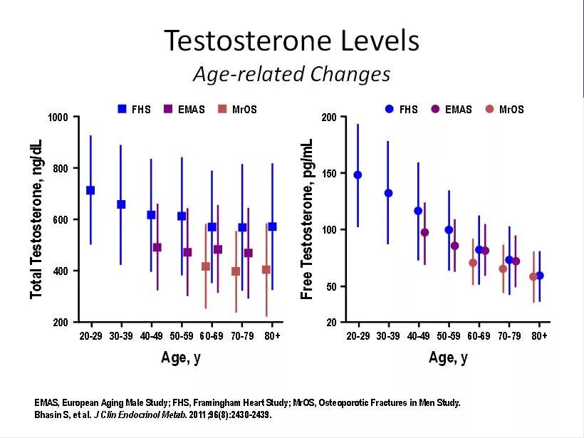 Testosterone Levels by age. Average testosterone Levels. Testosterone Levels in men by age. Testosterone Chang.