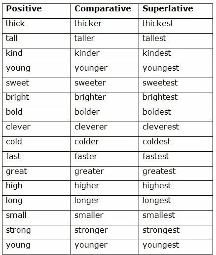 Write the comparative old older. Kind Comparative and Superlative. Small Comparative and Superlative. Таблица Comparative and Superlative. Positive Comparative Superlative.