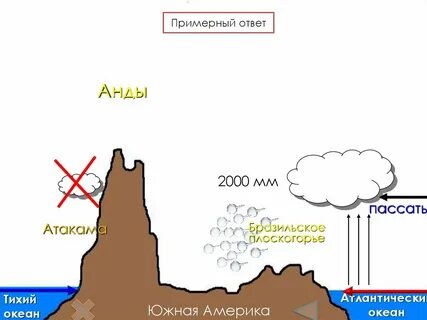 Влияние океанов на климат южной америки