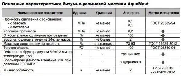 Гидроизоляция расход на 1м2. Расход битумной мастики на 1 м2. Расход мастики битумной на 1м2 гидроизоляции кровли. Битумный мастика праймер расход на 1м2. Норма расхода мастики битумной на 1м2.