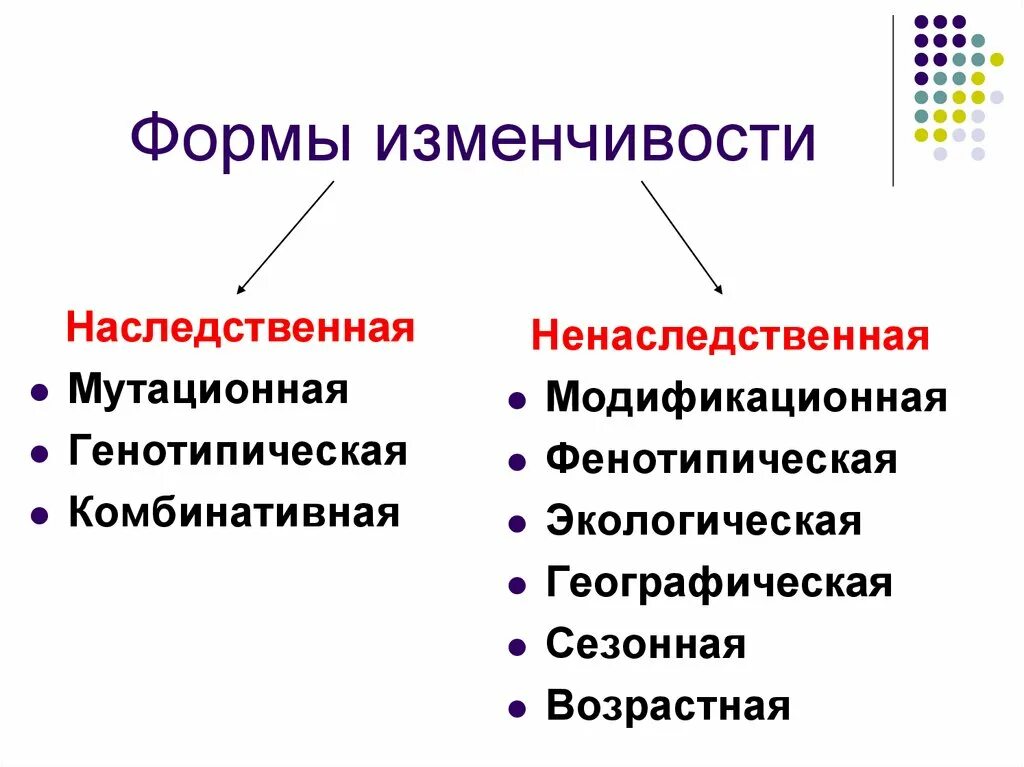 Наследственной называется изменчивость которая затрагивает. Модификационная комбинативная и наследственная изменчивости. Формы изменчивости таблица ненаследственная. Таблица наследственная модификационная. Изменчивость классификация форм изменчивости.