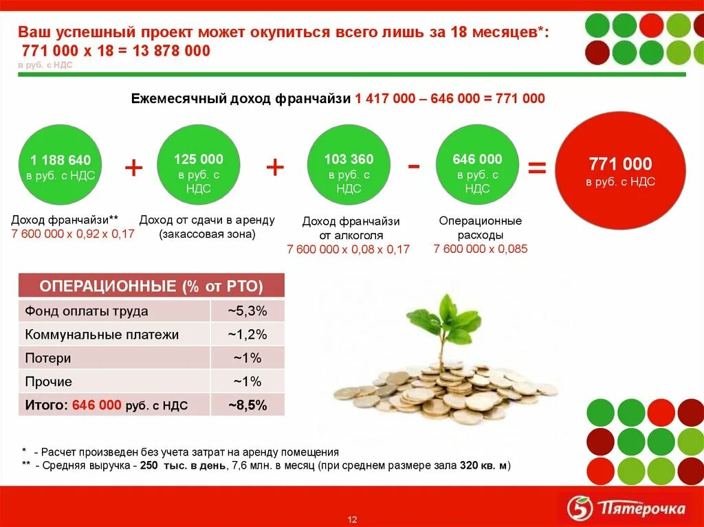 Аванс в пятерочке. Доход магазина Пятерочка. Что такое РТО В Пятерочке. Оклад в Пятерочке. Схема франшизы Пятерочки.