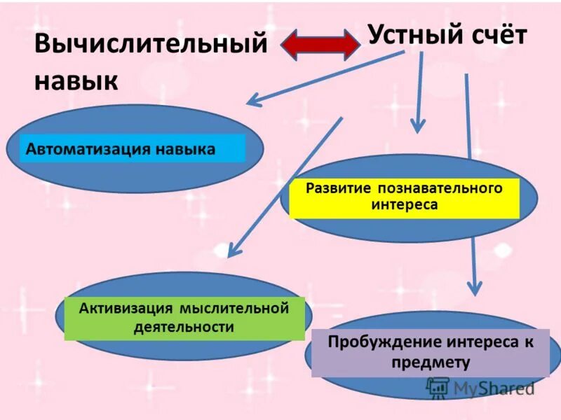 Навык счета формирование