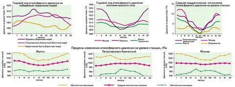 Как изменяется суточный ход атмосферного давления