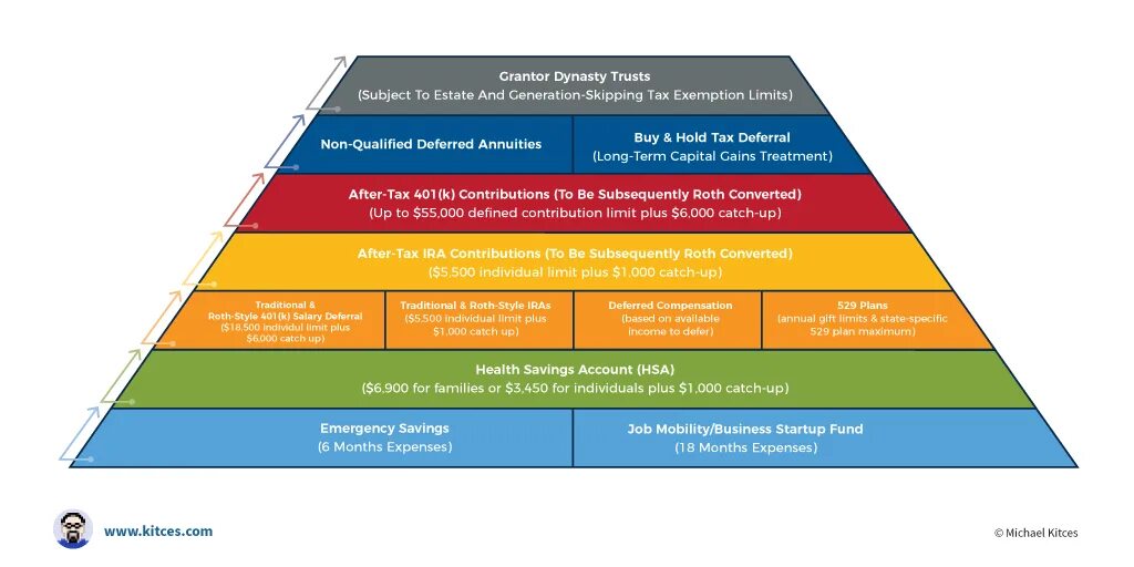 Limit plus. Deferred compensation Plan. Double non-Taxation. Tax Accounting for individuals. Qualified Deferred compensation.