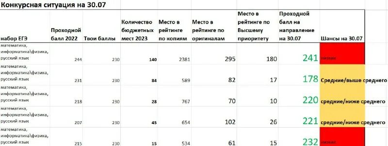 какие шансы поступить на бюджет