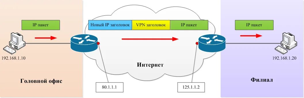 Vpn для чего нужен простыми. Принцип работы VPN. Принцип работы VPN схема. Виртуальные частные сети VPN. VPN (Virtual private Network — виртуальная частная сеть).