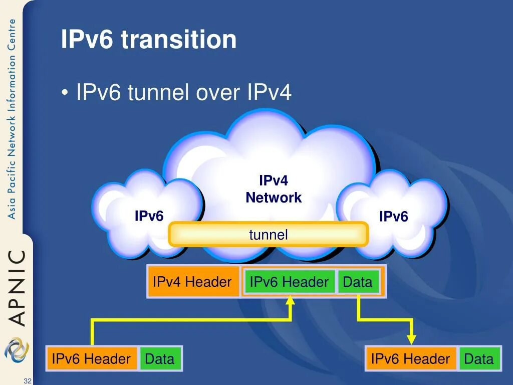 Ipv6 networking. Ipv6. Форма ipv6. Ipv4 и ipv6 разница. Ipv6 over ipv4.