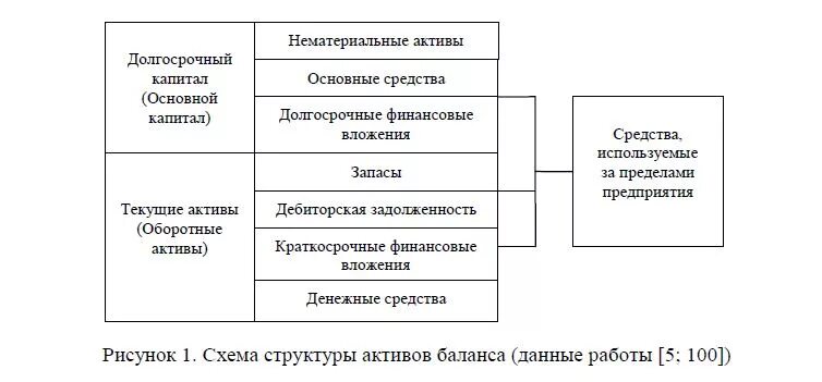 Состав активов