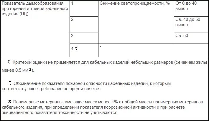 Кабельные изделия требования пожарной. Показатель пожарной опасности ПРГП 1б категория а. Классификация кабельных изделий по показателям пожарной опасности. Классификационное обозначение показателя пожарной опасности. Категория по исполнению в части показателей пожарной безопасности.