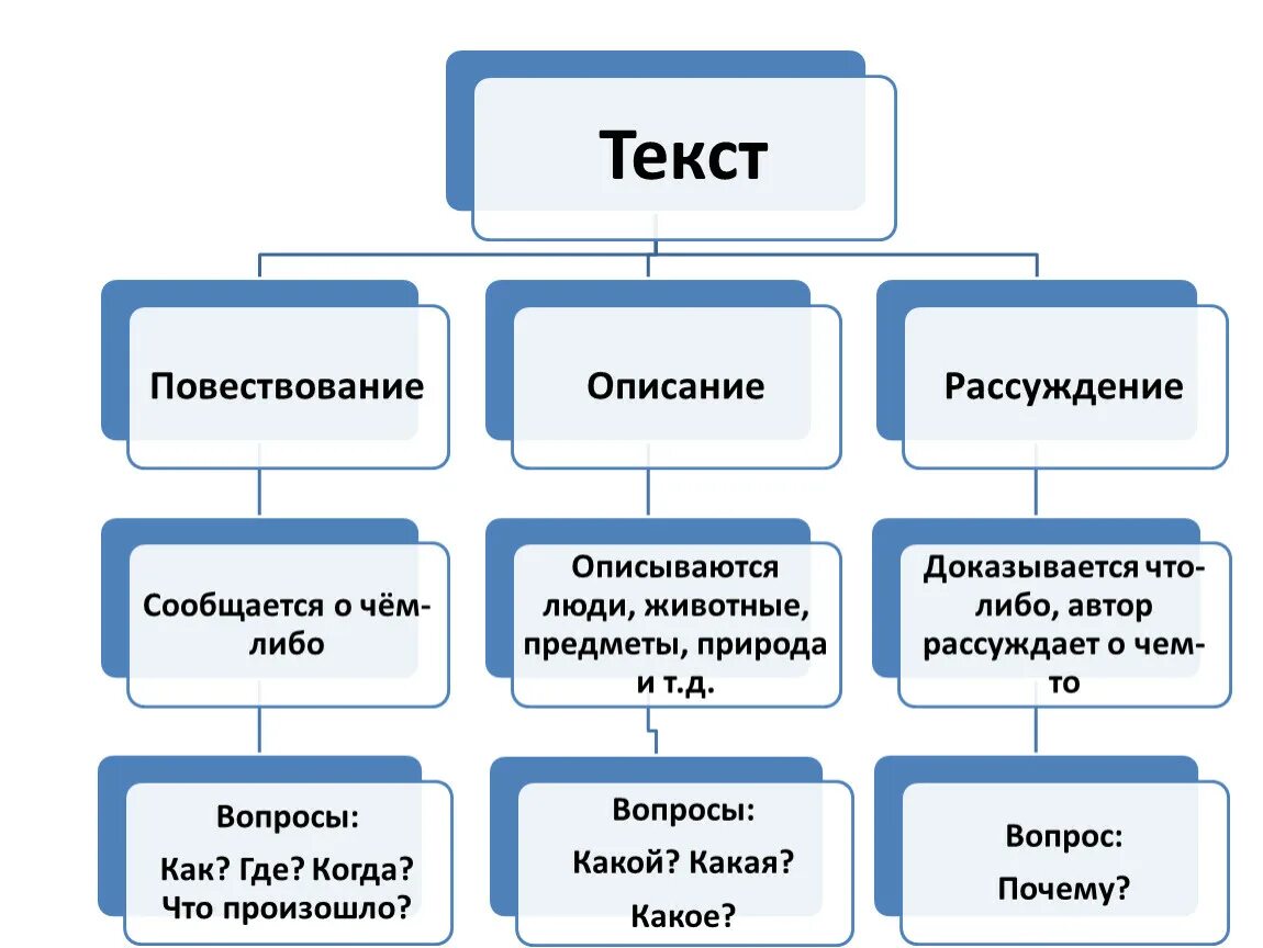 Моя она тип текста. Повторение текста. Виды текстов. Текст презентации по русскому языку. Типы текстов 2 класс.