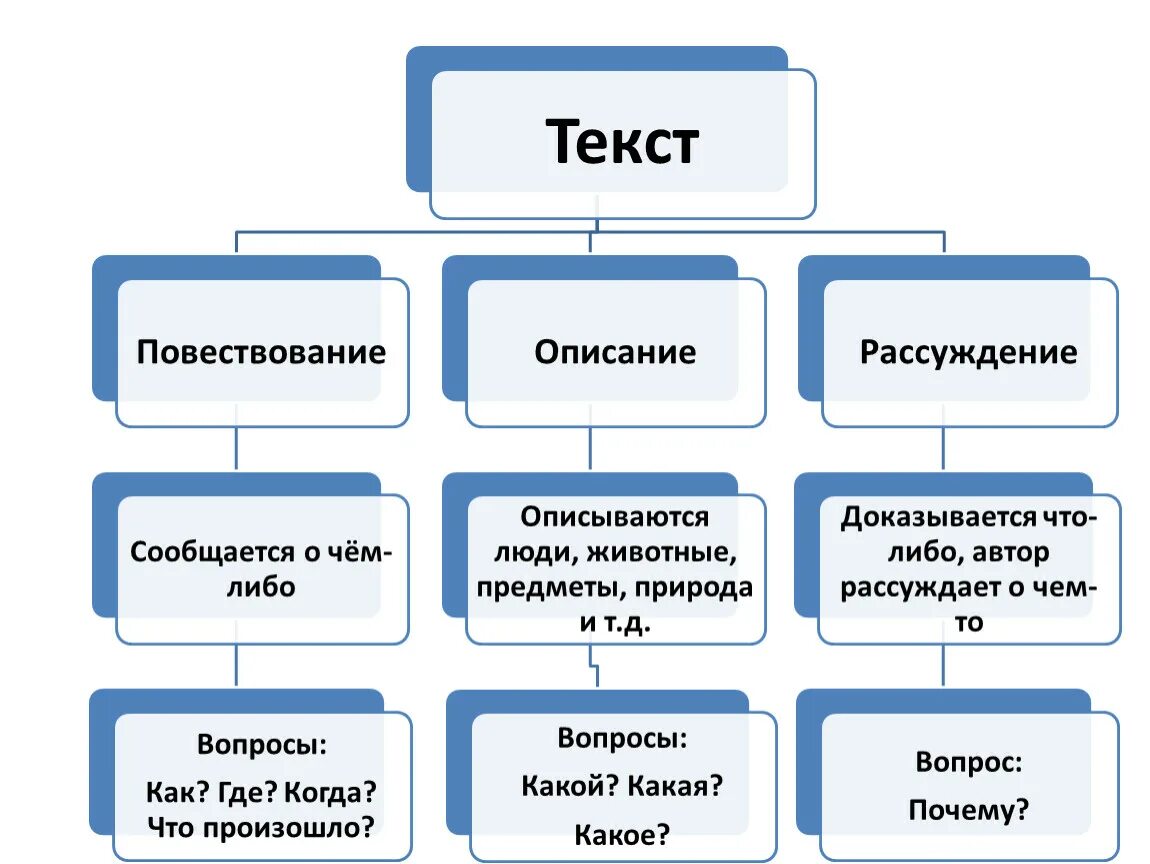 Виды текста 2 класс школа россии. Повторение текста. Виды текстов. Текст презентации по русскому языку. Типы текстов 2 класс.