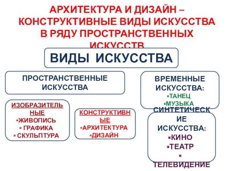 Виды искусства в просвещении. Виды искусства в просвещении