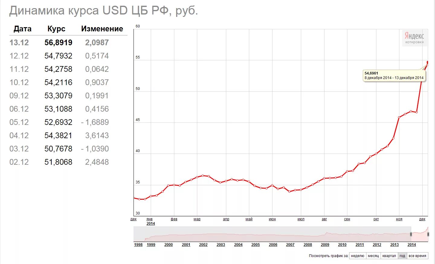 Доллары в рубли на месяц. Курс доллара к рублю график за 2014. График рубль доллар 2014 года. Курс рубля к доллару в 2014 году по месяцам таблица. Доллар рубль 2014-2015 график.