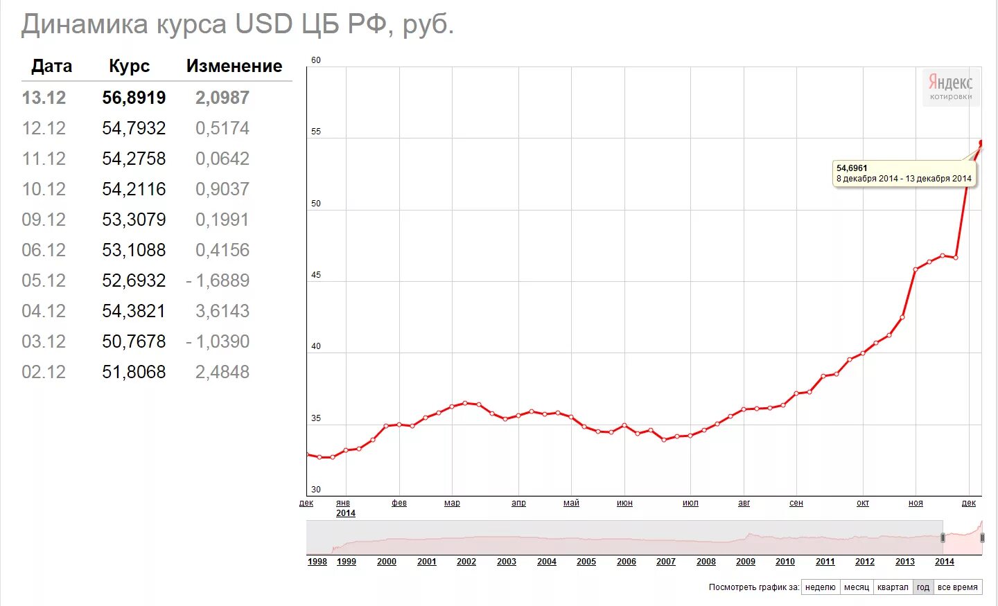 График рубль доллар 2014 года. Курс рубля к доллару в 2014 году по месяцам таблица. Динамика курса доллара к рублю за 2014 год. Курс доллара 2014 график по месяцам к рублю году.