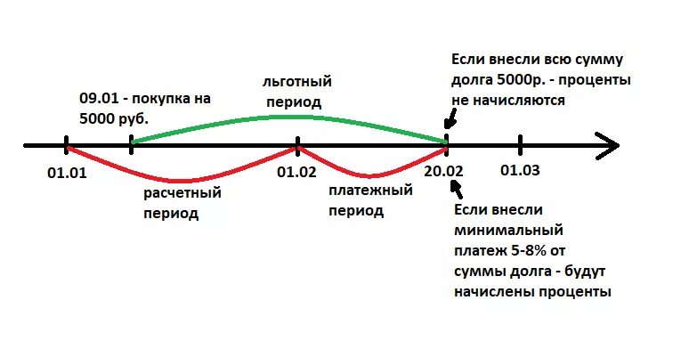 Когда начнется льготный. Расчетный период и платежный период по кредитной карте. Льготный период кредитной карты. Льготный период по карте. Льготный период схема.