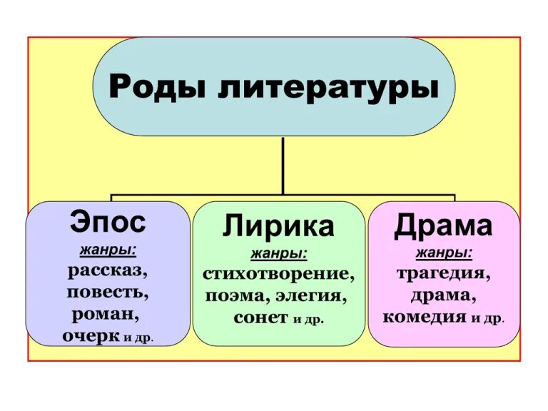 Какие жанры относятся к эпическим произведениям. Эпос (род литературы). Эпос это в литературе. Жанры эпоса.