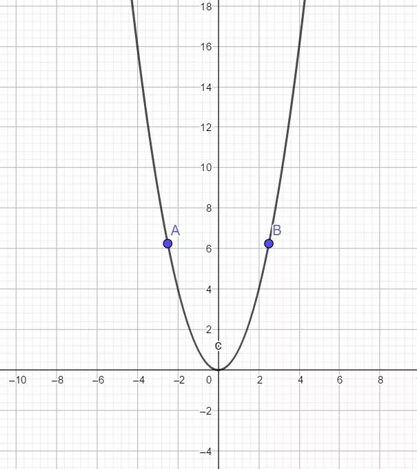 Функция y 2x в квадрате. График функции y x 2 в квадрате. Y 5x в квадрате график функции. Парабола y 2x в квадрате.