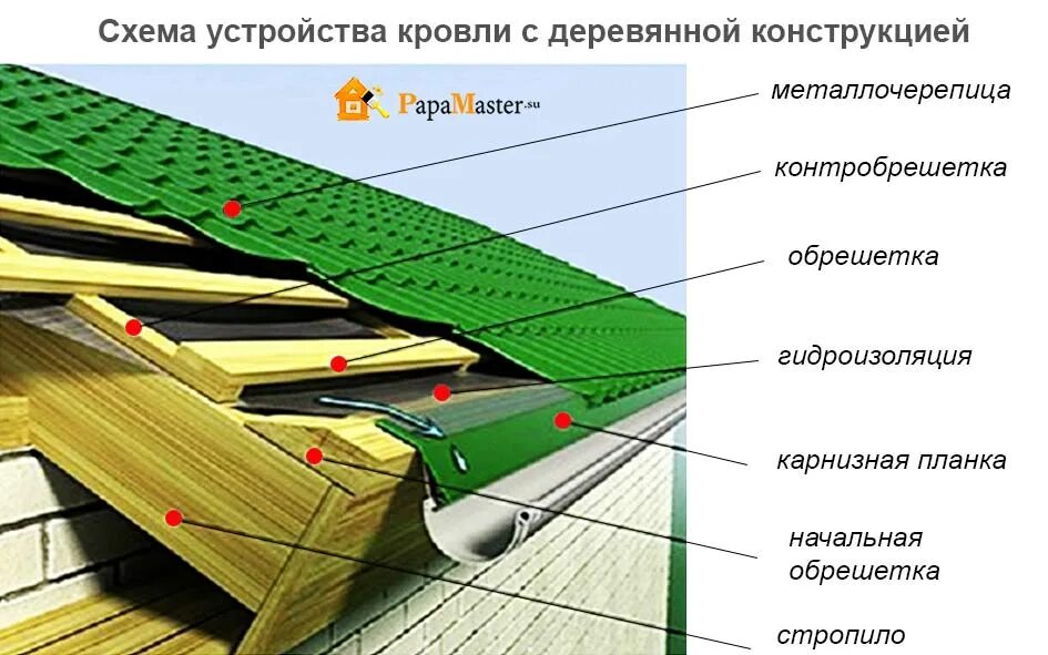 Схема монтажа кровли из металлочерепицы с утеплением. Схема монтажа кровли из профлиста. Кровля из металлочерепицы технология монтажа утепленной кровли. Кровельный пирог под металлочерепицу без утепления. Металлочерепица утеплитель