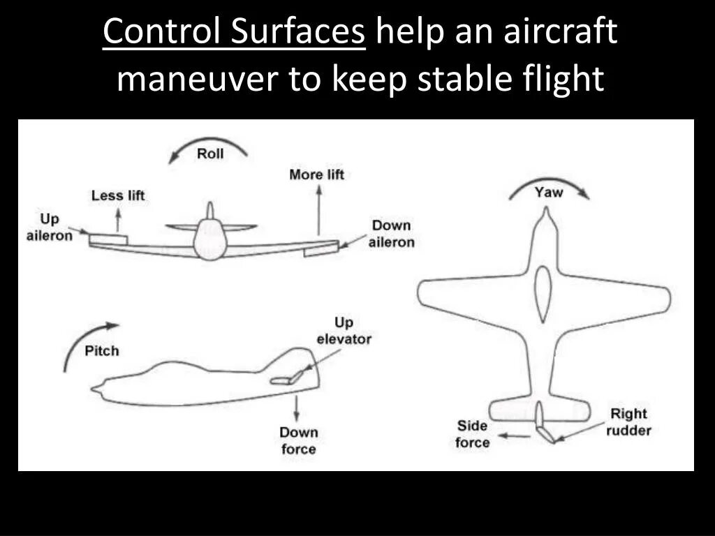 Matching plane. Pitch самолет. Yaw в самолете. Lifting surface в авиации. Английский в авиации.