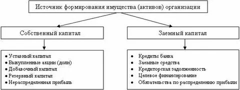 Основные источники образования активов
